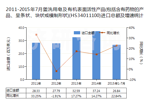 2011-2015年7月盥洗用皂及有機表面活性產品(包括含有藥物的產品、呈條狀、塊狀或模制形狀)(HS34011100)進口總額及增速統(tǒng)計